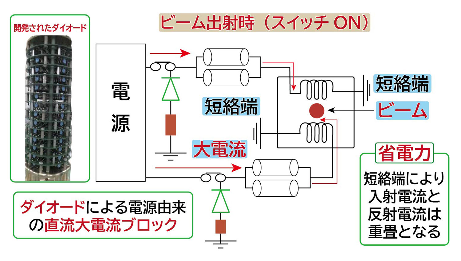 図1 ビームの出射時のダイオードの働き