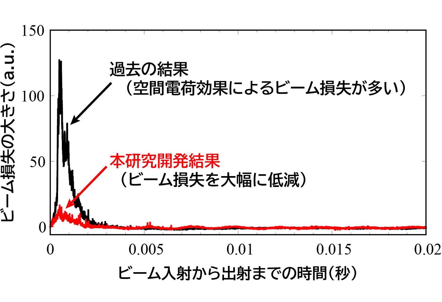 図1&emsp;1 MWの運転でビーム損失を減らした結果