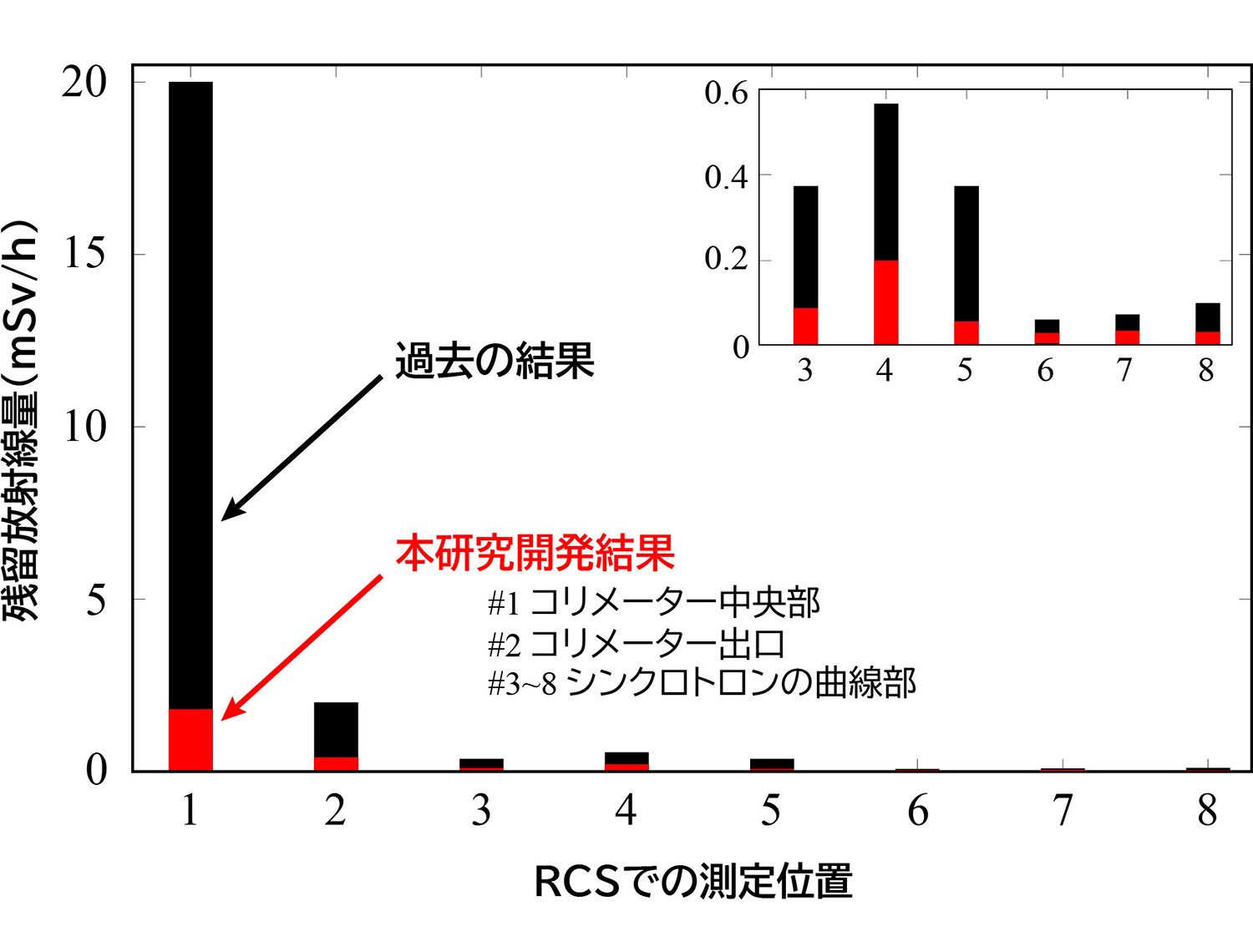 図2&emsp;本研究で達成した装置の放射化の低減と限定化