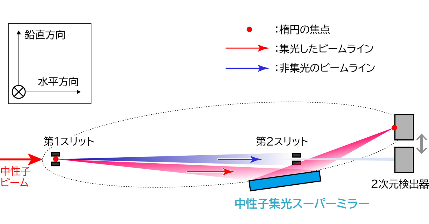図1&emsp;中性子ビームを集光した場合と集光せずに絞った場合とのビームラインの概念図