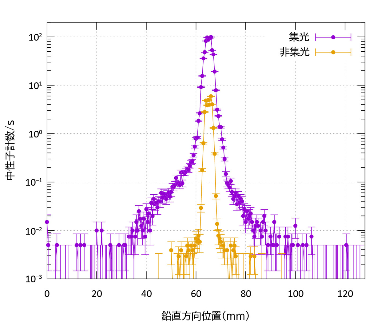 図2&emsp;中性子ビームを集光した場合と集光せずに絞った場合とで測定したビーム強度の比較