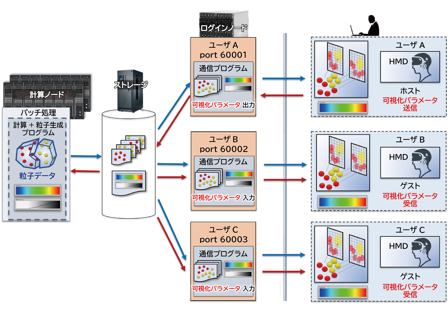 図1&emsp;多拠点協調VR可視化システムの構成