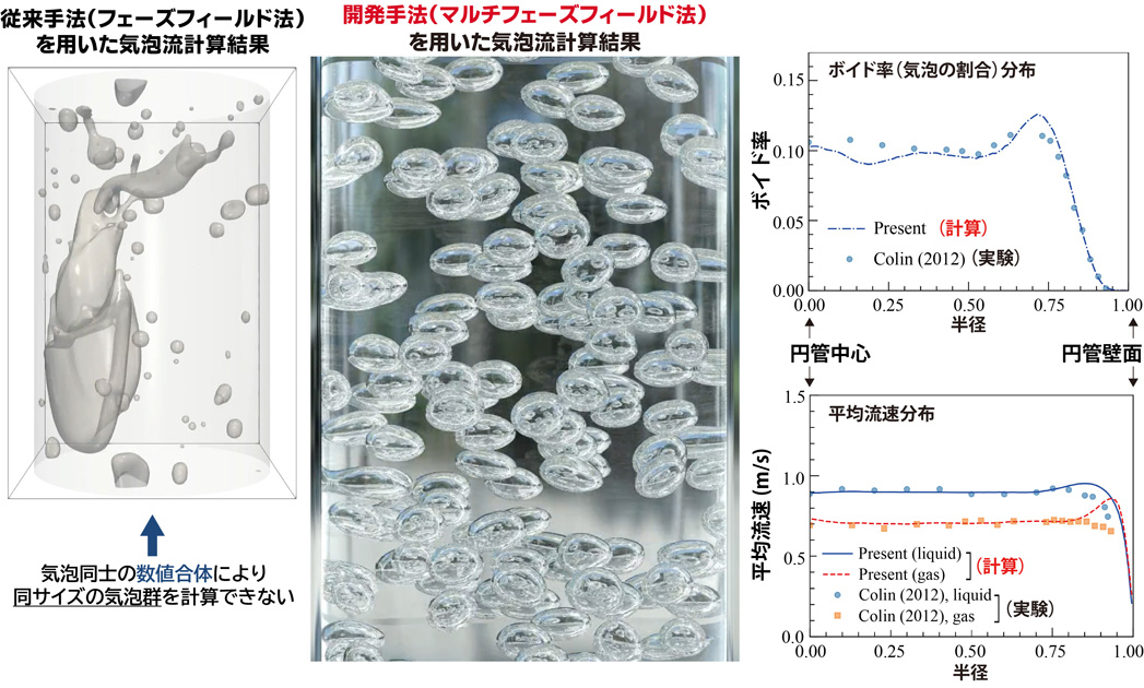 6-2 本物そっくりな気泡の運動を数値シミュレーションで再現する技術