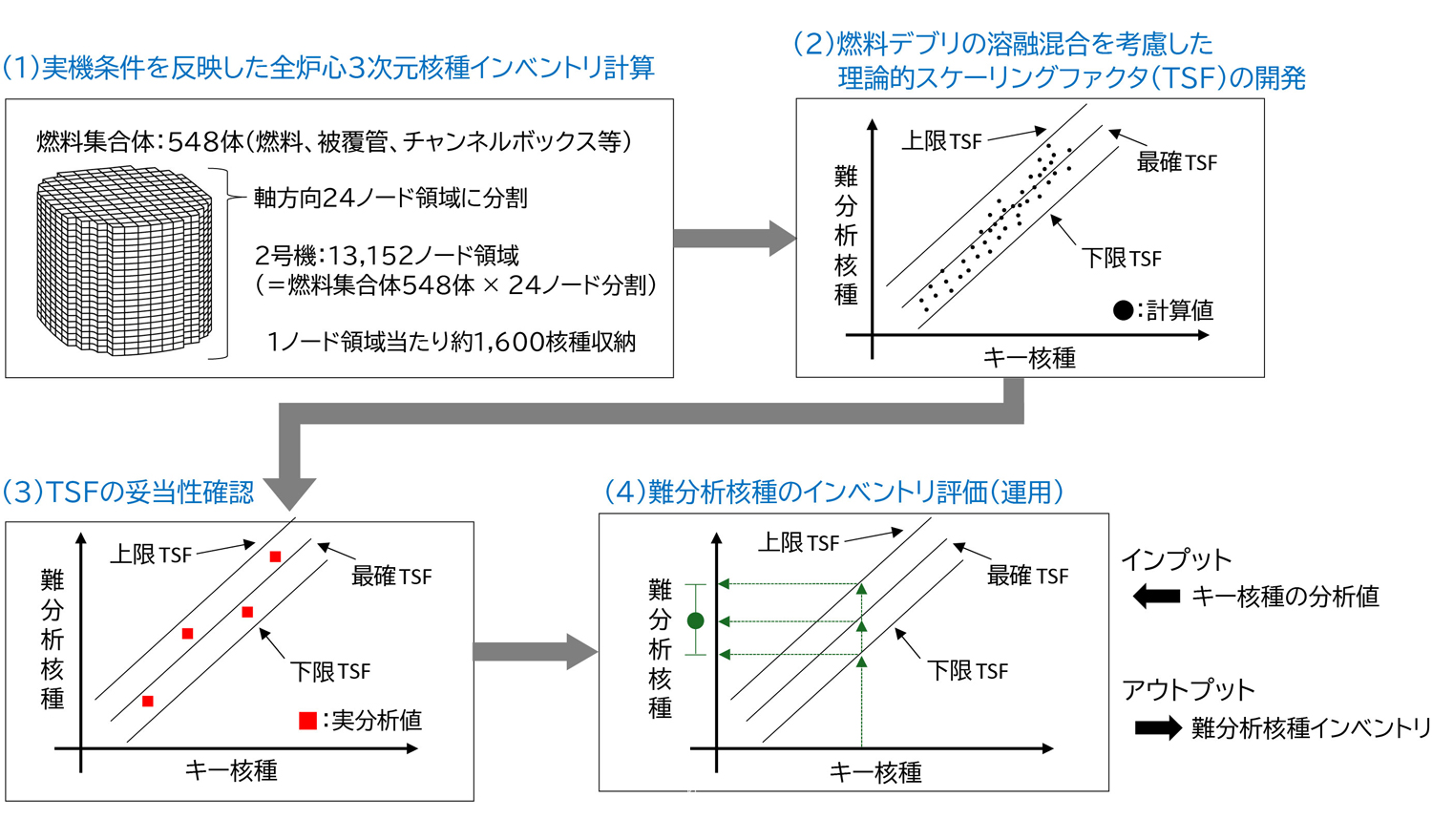 図1&emsp;理論的スケーリングファクタ（TSF）法によるインベントリ評価フロー