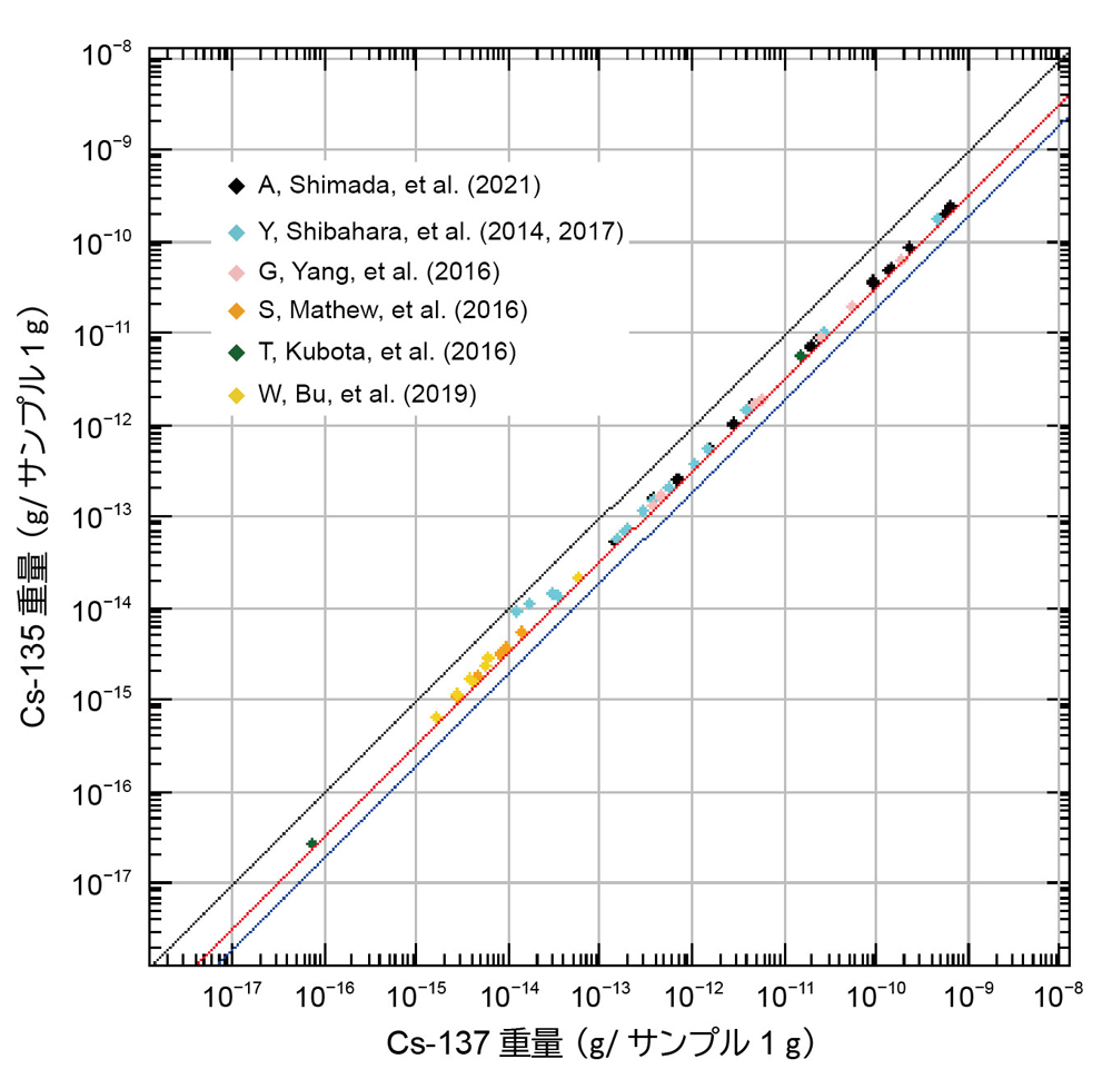 図2  Cs-135への適用結果