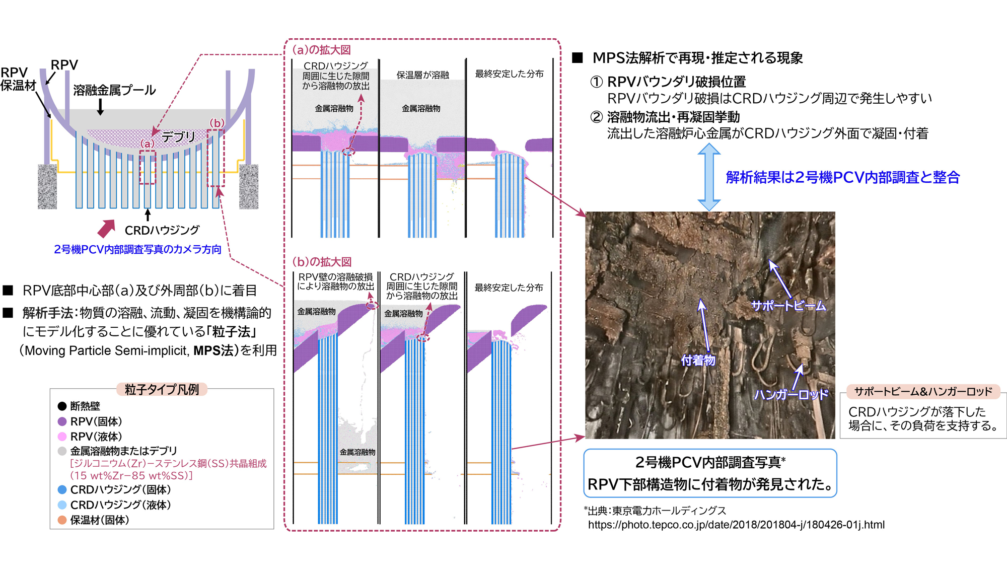 図1&emsp;福島第一原子力発電所2号機原子炉圧力容器（RPV）下部構造における局所破損と炉心物質移行挙動の解析結果
