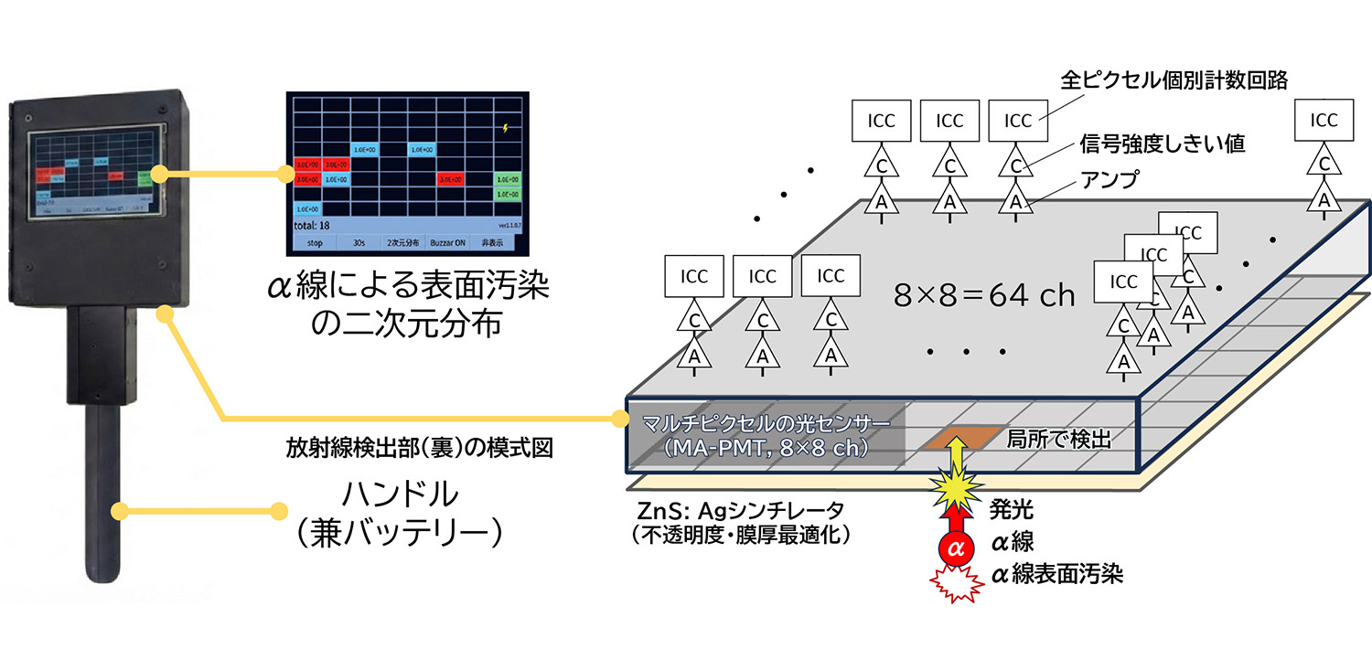 図1 開発したサーベイメータの外観