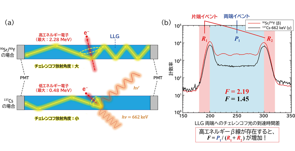 8-6 液体光ファイバーのチェレンコフ発光を用いて高γ線環境下で放射性