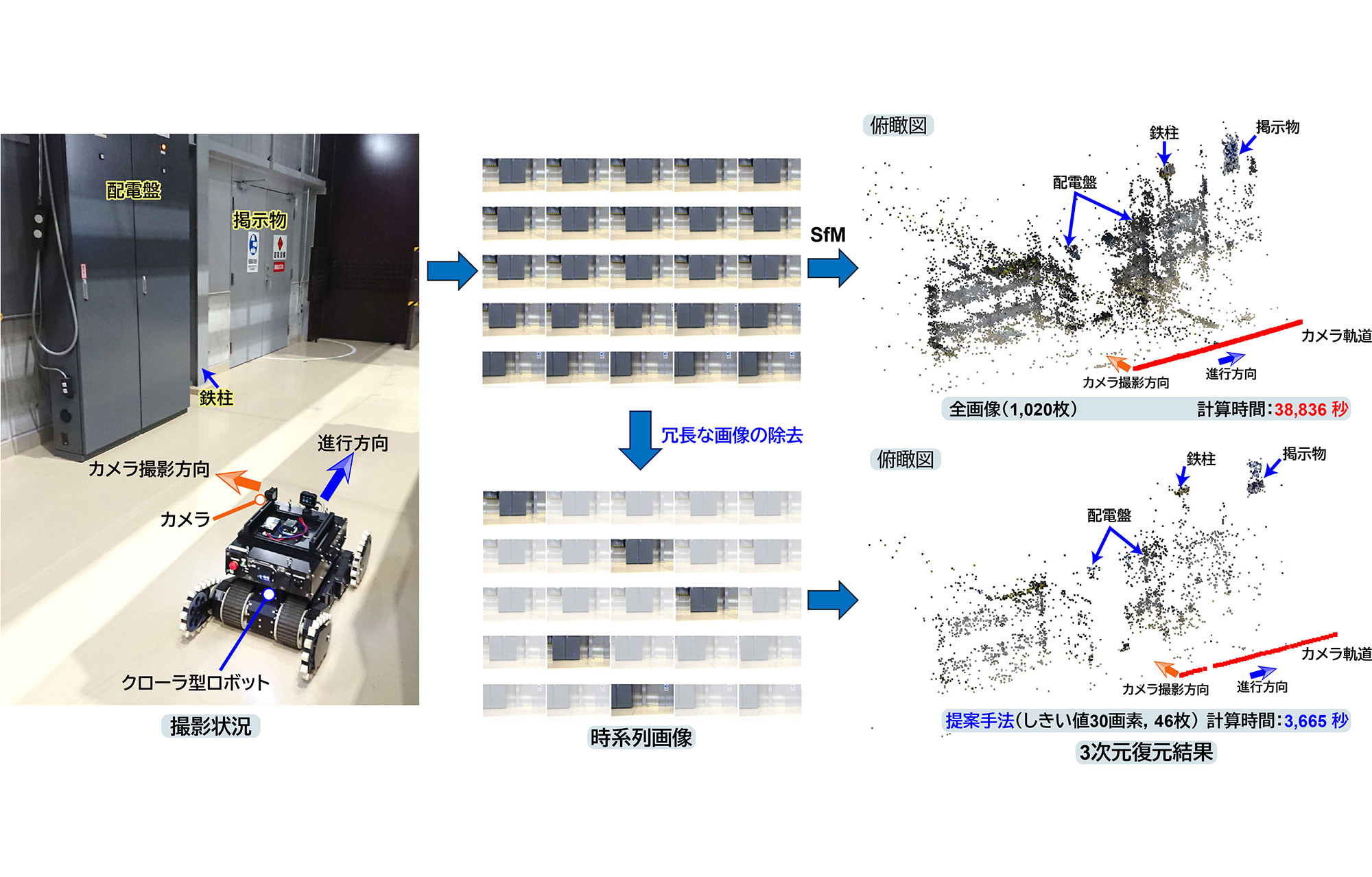 図1&emsp;撮影状況と画像選択法による3Dモデル生成結果