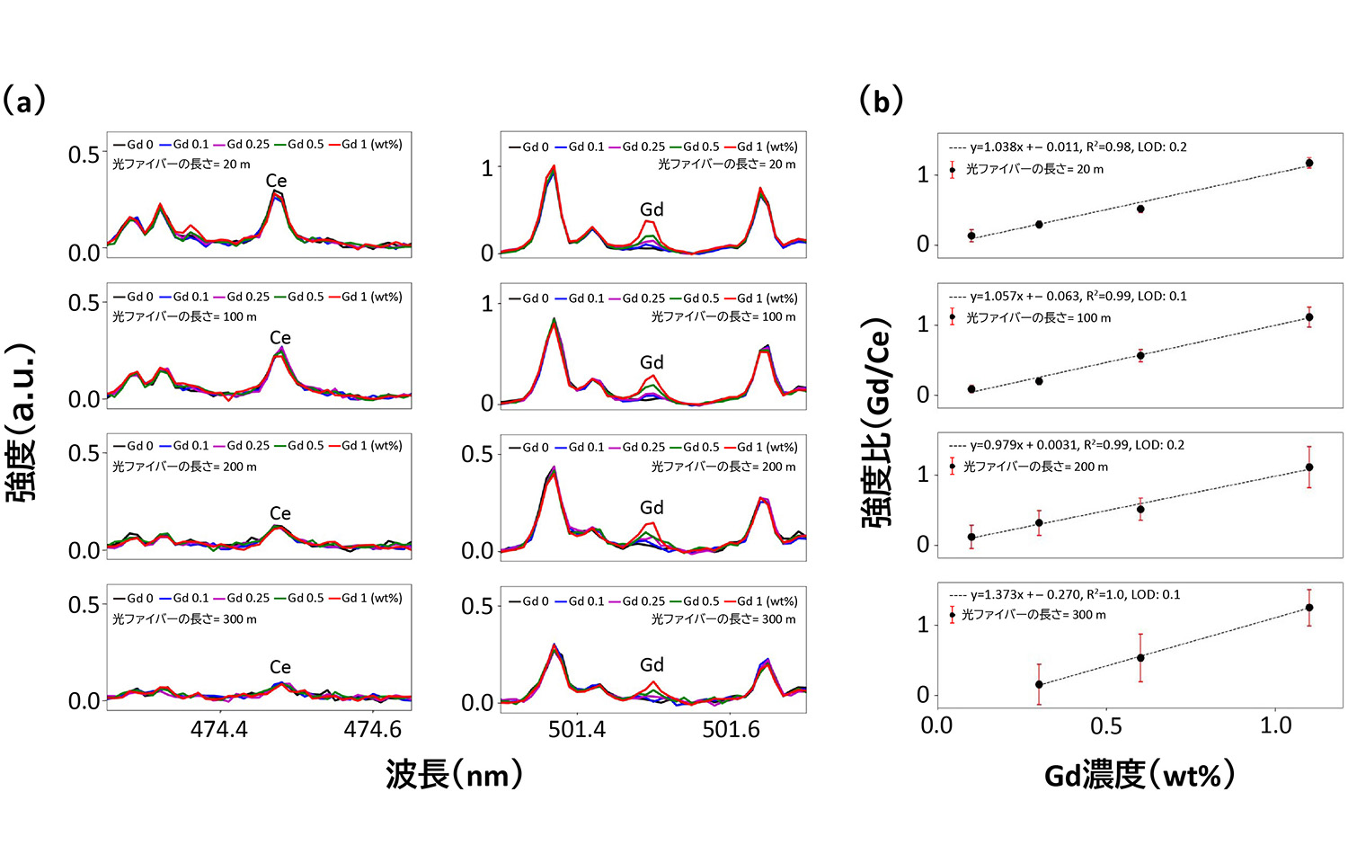 図1&emsp;様々な長さの光ファイバーを用いたGdの定性・定量分析