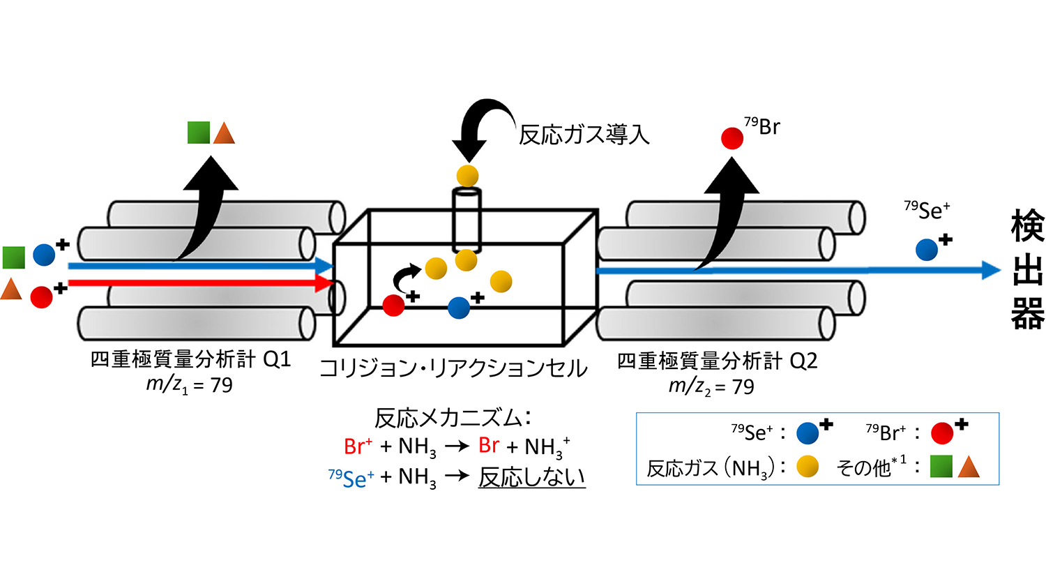 図1&emsp;NH<sub>3</sub>ガスを用いたICP-MS/MSによる<sup>79</sup>Se分析の反応メカニズム概略図
