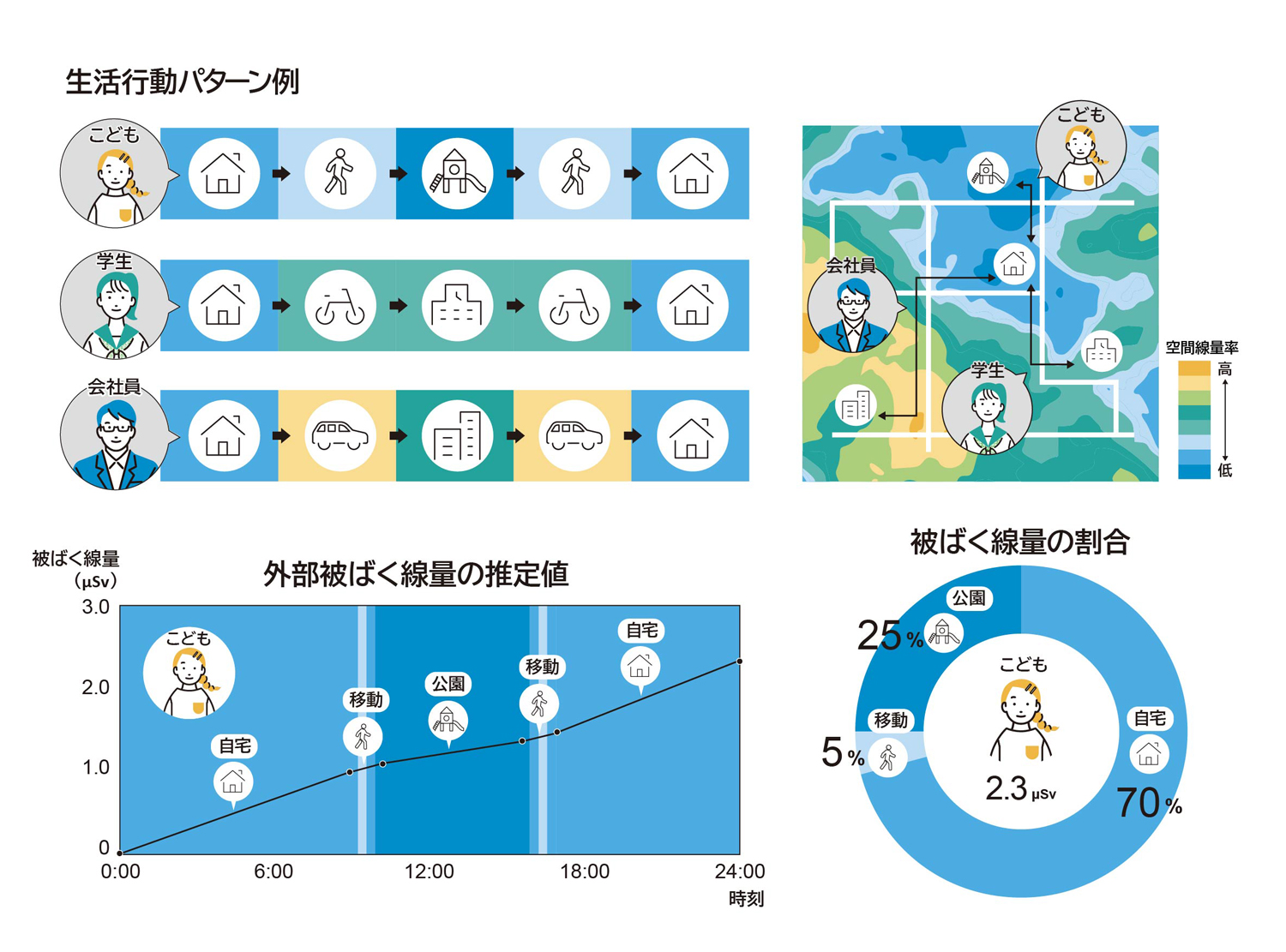 図1&emsp;新たな被ばく線量評価モデルの概要