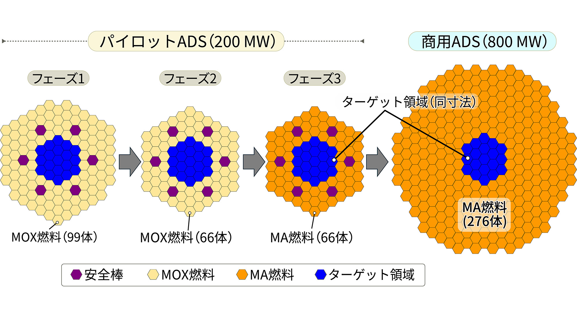 図1&emsp;パイロットADS及び商用ADSの未臨界炉心