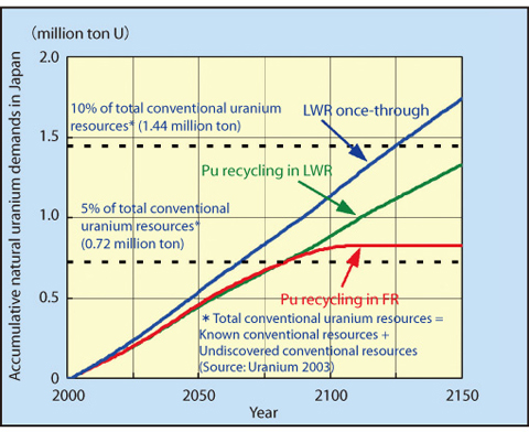 Fig.1-1 Estimated cumulative natural uranium demand in Japan with the introduction of FRs replacing LWRs starting in 2050