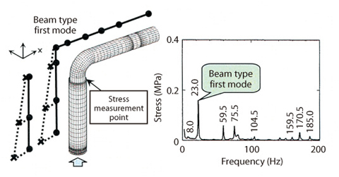 Fig.1-11 Natural vibration mode and stress of steel pipe