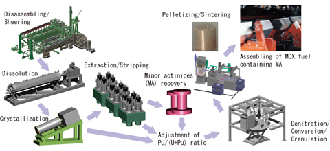 Fig.1-12 The combination of the advanced aqueous reprocessing process and the simplified pelletizing process
