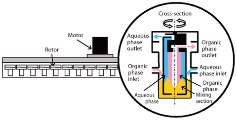 Fig.1-14 Type CPF centrifugal contactor