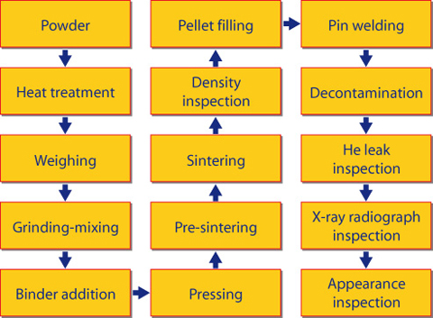 Fig.1-17 The fuel fabrication process in hot cells