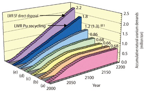 Fig.1-20 Accumulative natural uranium demands of the phase II candidates