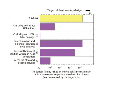 Fig.1-25 Breakdown of the public cancer fatality risk in the aqueous reprocessing facility upon various accidents