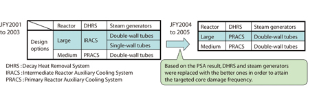 Fig.1-26 Effect of the probabilistic safety assessment on the conceptual design of fast reactor cooling systems