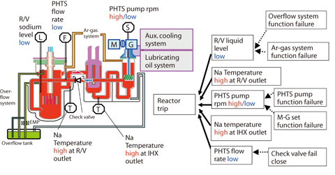 Fig.1-29 Reactor trip on primary system