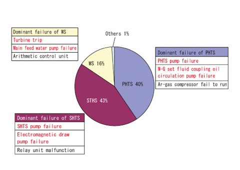 Fig.1-30 FTA result