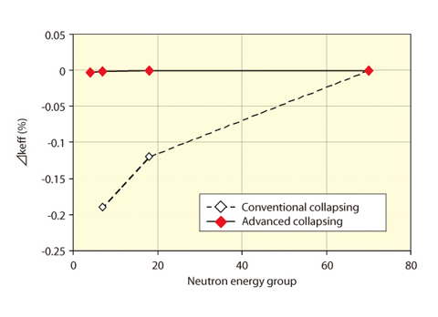 Fig.1-33 Neutron energy collapsing effect by whole core calculation