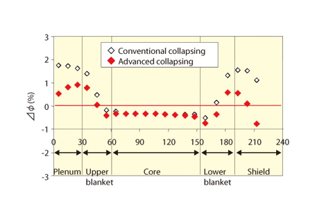 Fig.1-34 Neutron energy collapsing effect on neutron flux distribution