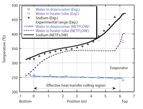 Fig.1-35 Temperature distribution in the 50MW steam generator