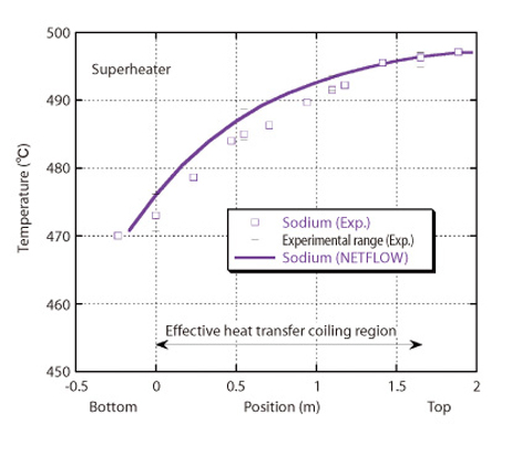 Fig.1-35 Temperature distribution in the 50MW steam generator