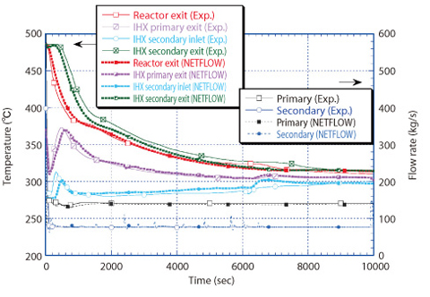 Fig.1-36 Turbine trip test of "MONJU" at 45% thermal power