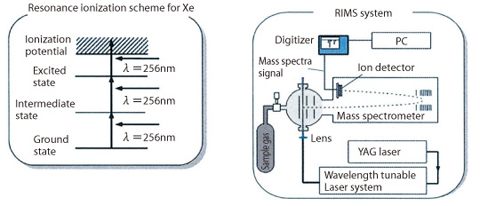 Fig.1-37 Principle of Resonance Ionization and RIMS System