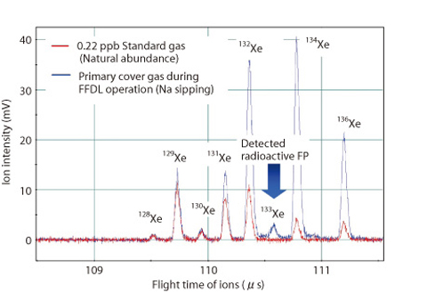 Fig.1-38 Mass Spectra of Xe FP released from Test Subassembly 