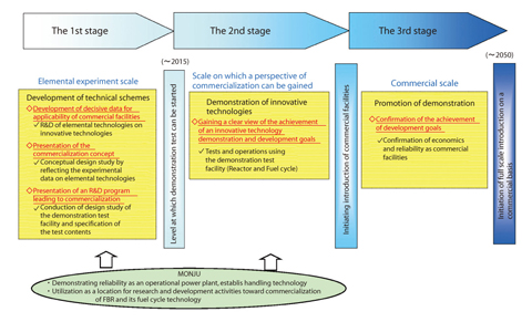 Fig.1-4 Image of the stepwise R&D until approximately 2050