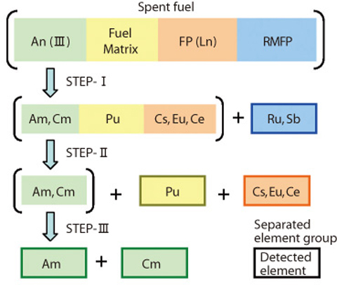 Fig.1-40 Outline of separation process