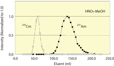 Fig.1-42 Chromatogram of STEP-III separation process