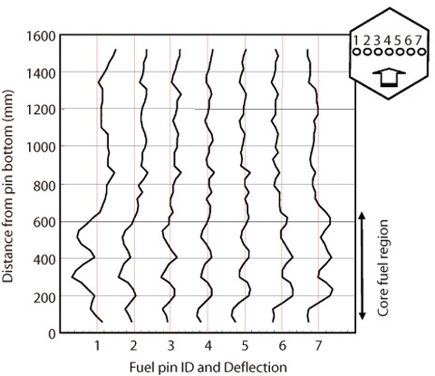 Fig.1-45 Longitudinal deformations of fuel pins