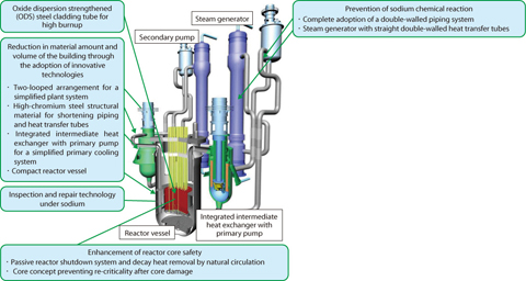 Fig.1-5 Concept of JSFR and the innovative technologies