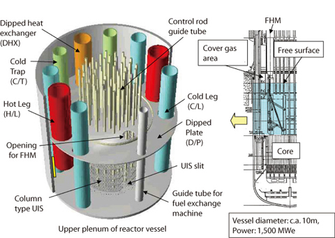 Fig.1-6 Schematic of reactor vessel of sodium cooled reactor