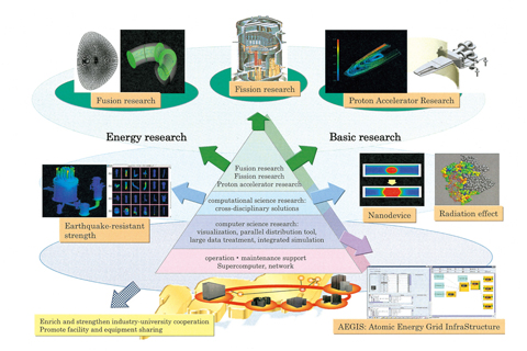 Fig.10-1 Roles of computational science in atomic energy field