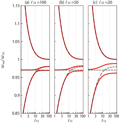 Fig.10-15 Avoided crossing in resonance frequencies