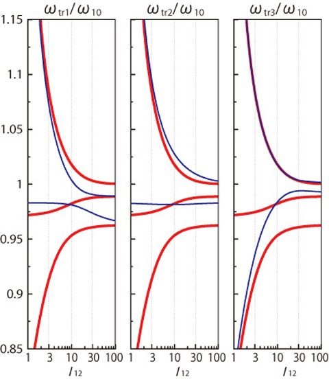 Fig.10-16 Transition frequencies in the avoided crossing region