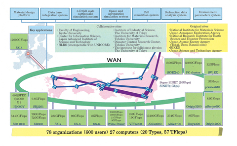 Fig.10-2 The environment established in ITBL project