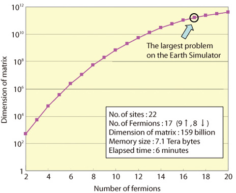 Fig.10-6 Relationship between the number of Fermi particles and the matrix size (dimension) in the lattice model. The full use of the Earth Simulator enables diagonalization of a 159 billion dimensional matrix for 9 up and 8 down-spin particles on 22 sites.