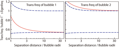Fig.10-9 Transition frequencies of two interacting bubbles as functions of the distance between the bubbles
