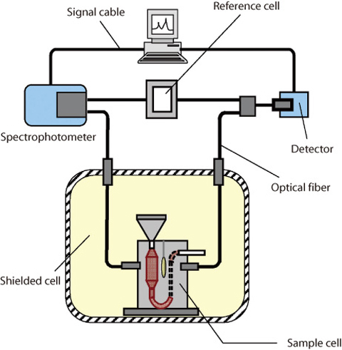 Fig.11-10  Schematic diagram of spectrophotometer using optical fiber