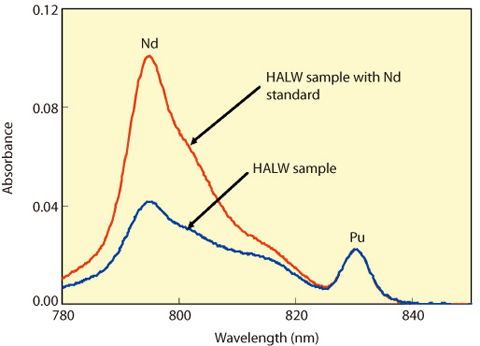 Fig.11-11 Absorption spectra of HALW and HALW with neodymium standard