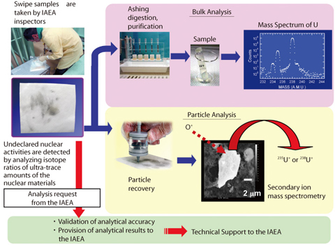 Fig.11-2 Schematic diagram of safeguards environmental sample analysis