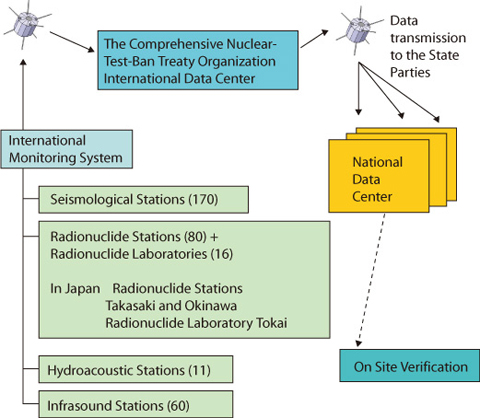 Fig.11-3 International verification system for the CTBT